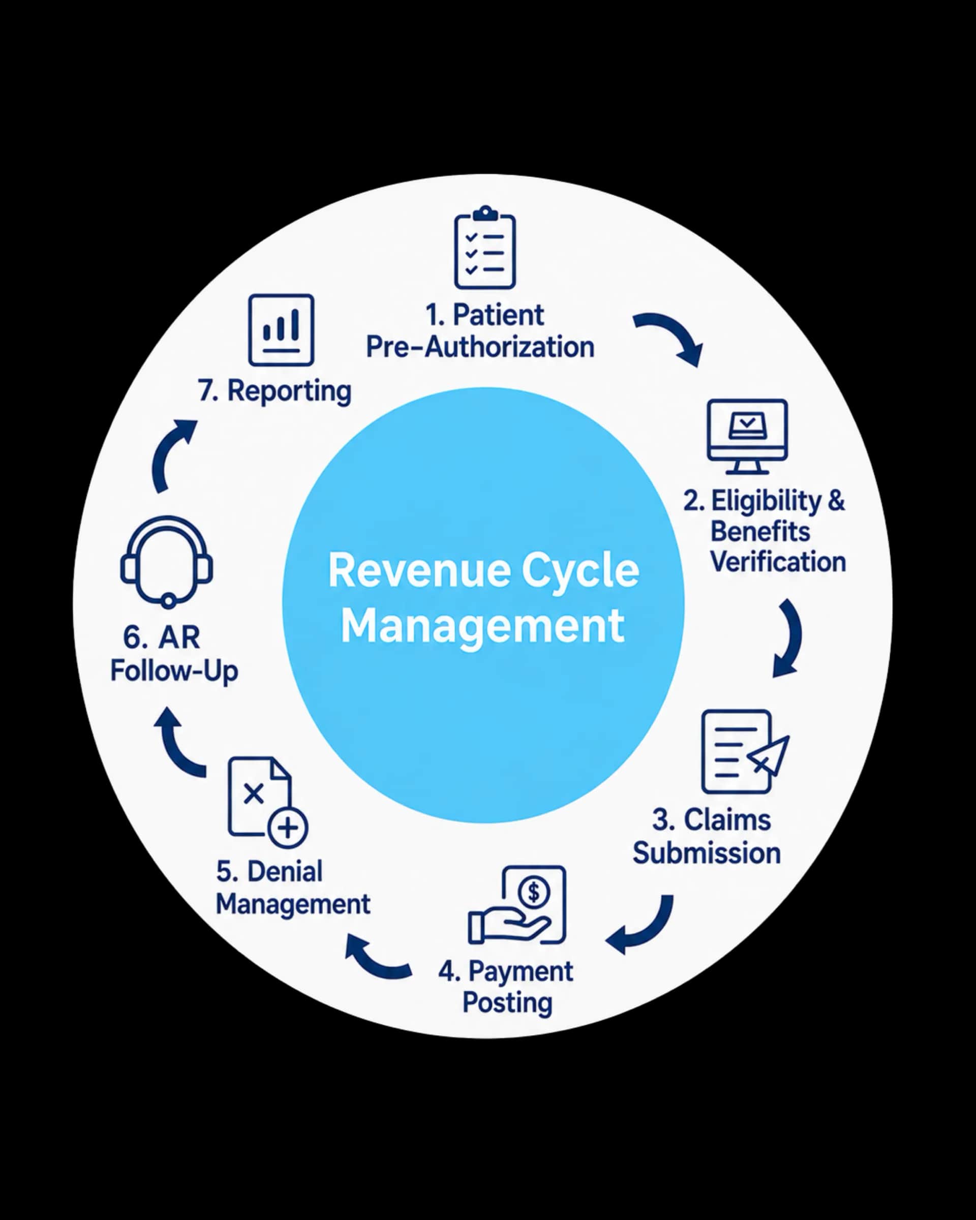 Medical billing workflow showing patient registration, insurance verification, medical coding, claim scrubbing, electronic claim submission, payment posting, denial management, accounts receivable follow-up, and reporting.