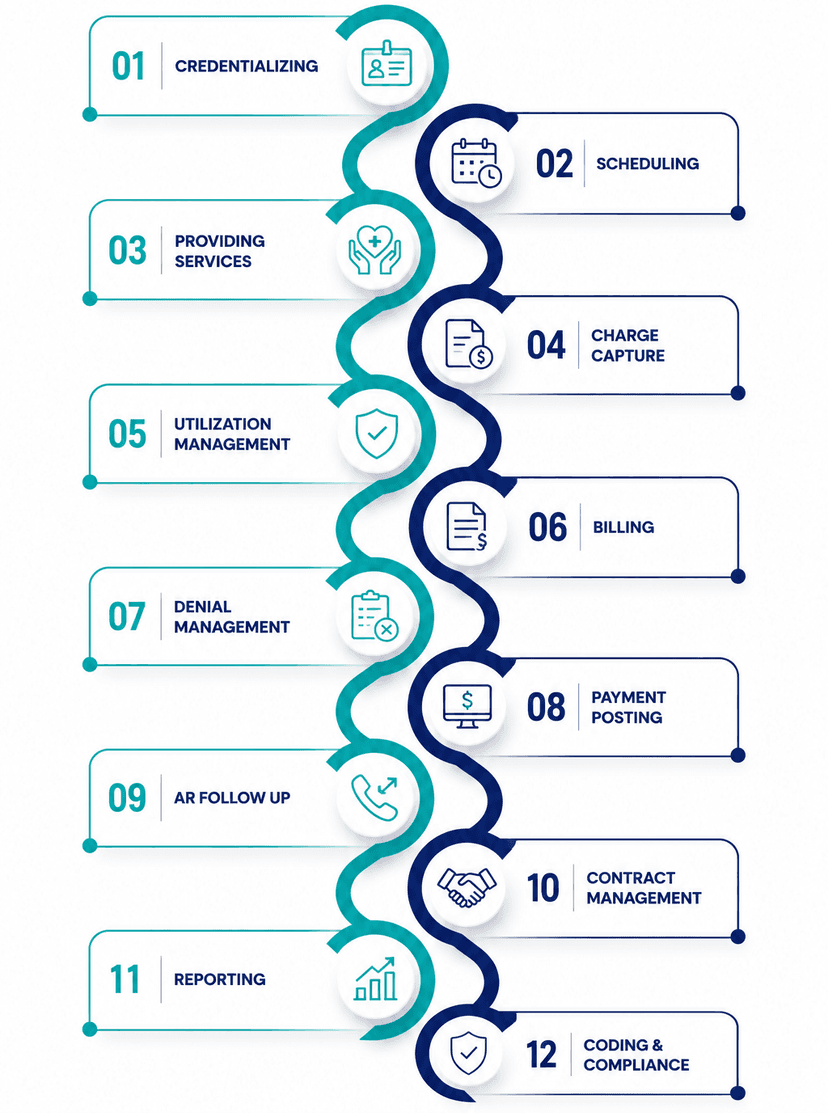 Revenue Cycle Management - Medical Coding Services Medical Coding Services