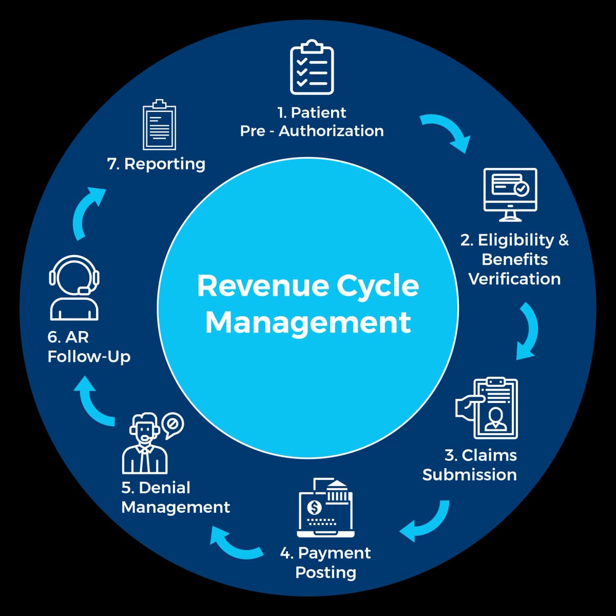 Revenue Cycle Management Services - Mediknocx Medical Billing Solutions Healthcare Revenue Cycle Management services by Mediknocx to improve cash flow, reduce claim denials, and optimize medical billing processes.