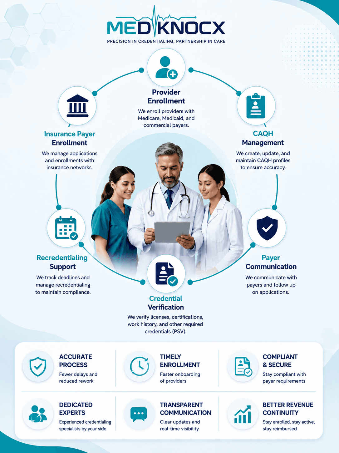 Why Choose Mediknocx for Medical Credentialing Why Choose Mediknocx for Medical Credentialing
